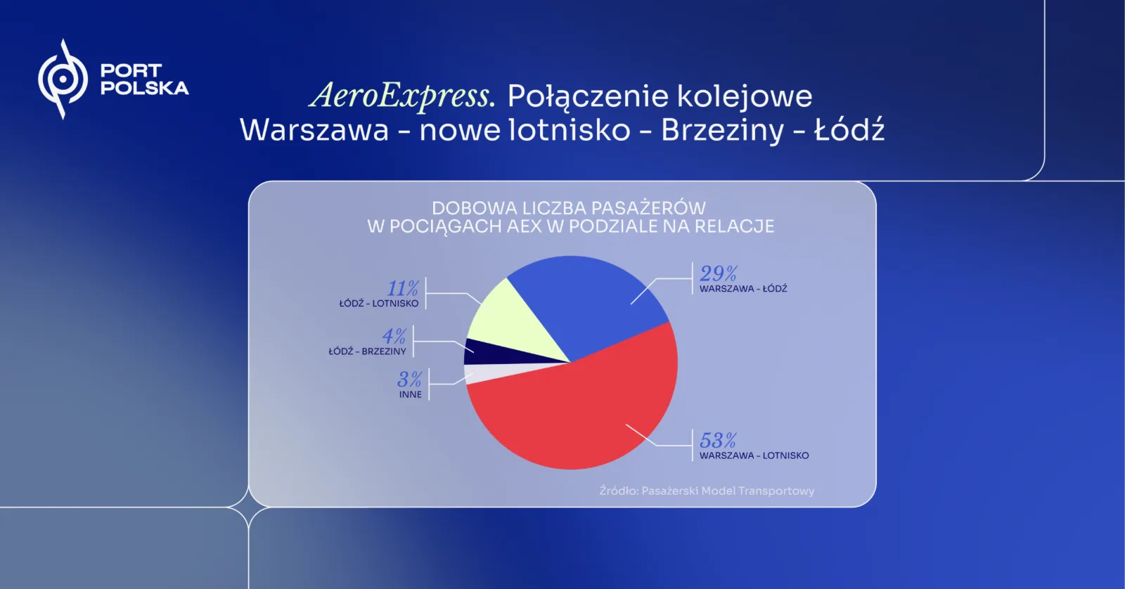 Superszybkie pociągi z Łodzi do Warszawy. Częstotliwość kursów robi wrażenie – zdjęcie 5